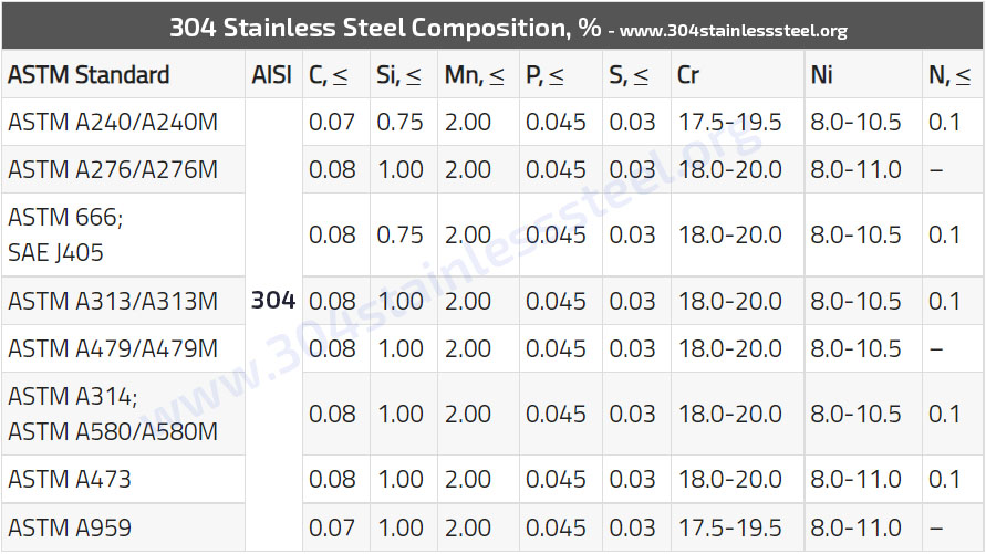 SAE 304 stainless steel - Wikipedia