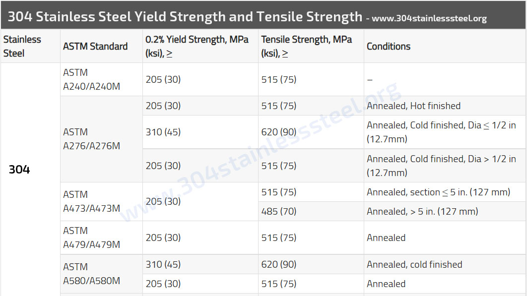 304 Stainless Steel Yield Strength and Tensile Strength