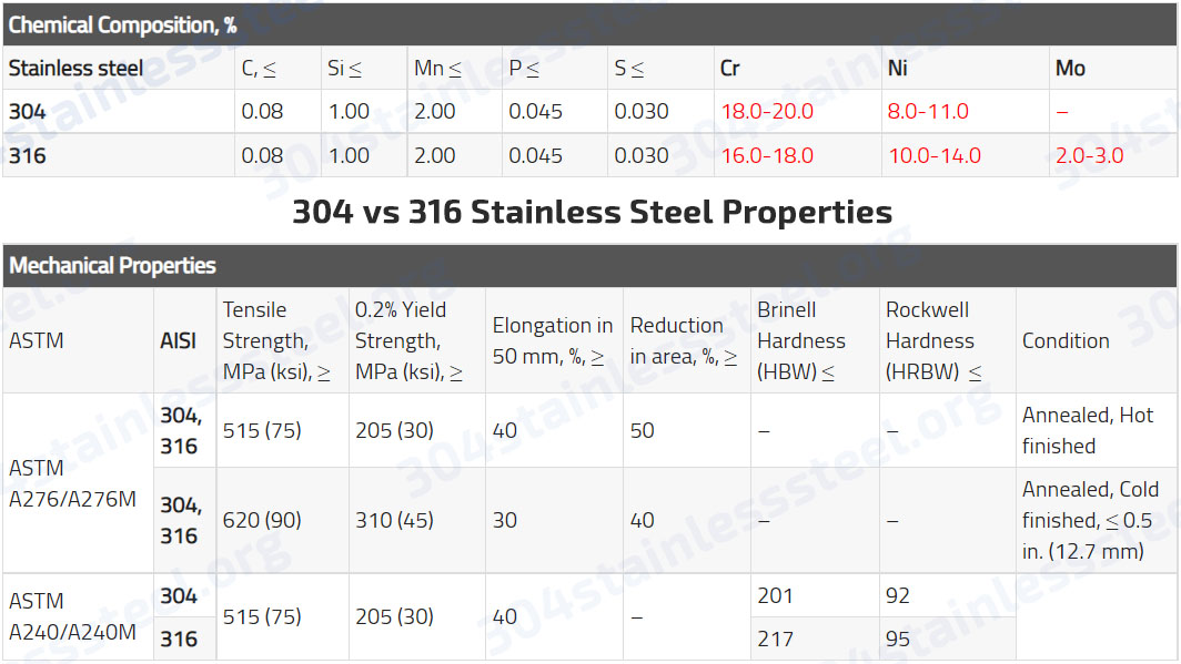 Benefits of 316 vs. 304 Stainless Steel - Bergsen Metal