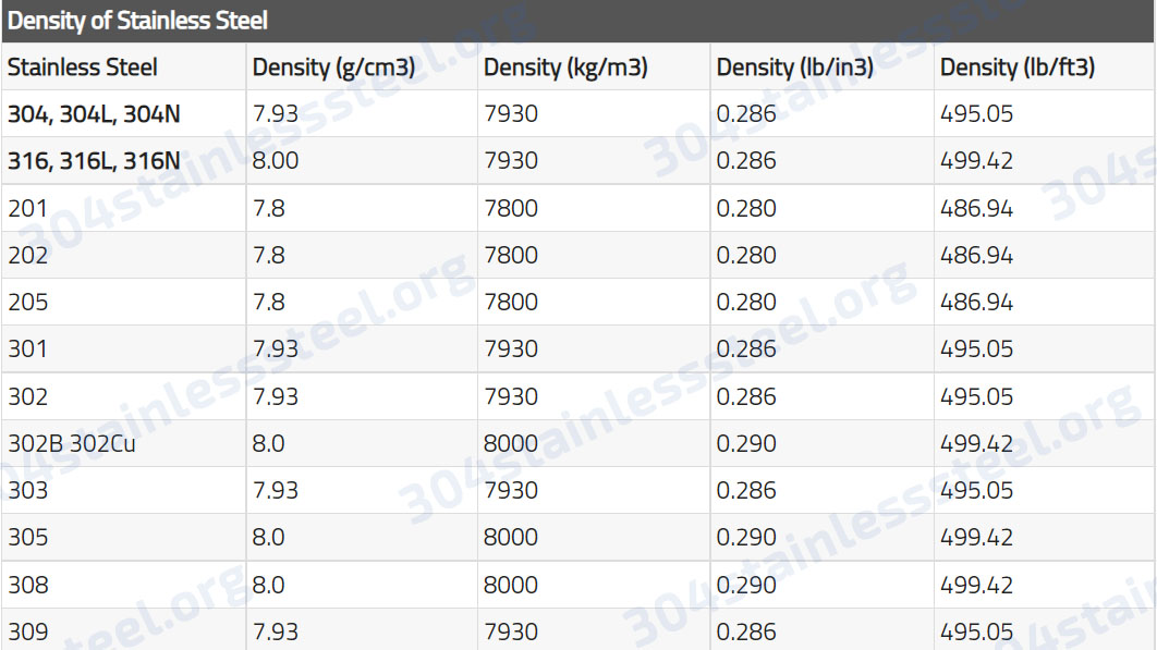 Weight & Density of Stainless Steel 304 in g/cm3, kg/m3, lb/in3